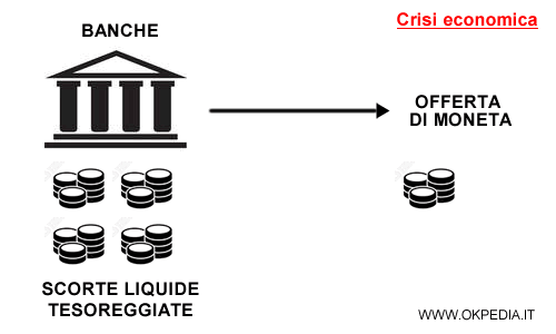 il sistema bancario aumenta le scorte liquide di moneta nel tesoro