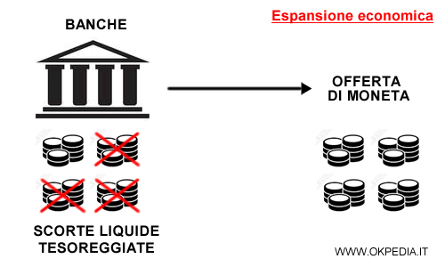 il tesoreggiamento si riduce e l'offerta monetaria aumenta