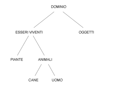 un esempio di ontologia del dominio di conoscenza