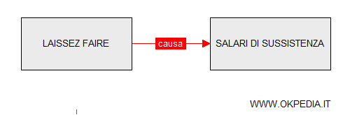 il laissez-faire causa i salari di sussistenza dei lavoratori