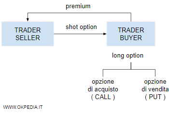 il funzionamento del contratto di opzione