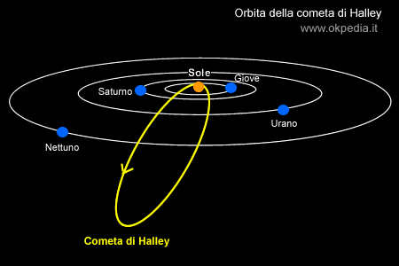 l'orbita della cometa di Halley intorno al Sole