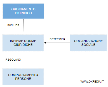 cos'è l'ordinamento giuridico