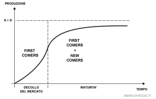 l'orientamento alla produzione nelle prime fasi di decollo di un nuovo mercato