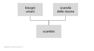 la natura dei fenomenie economici