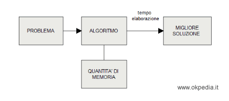 i limiti della computazione