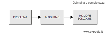 la completezza e l'ottimalità dell'algoritmo