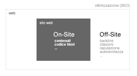 esempio di ottimizzazione on-site e off-site di un sito web