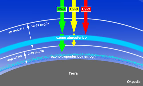 l'ozonosfera: l'ozono atmosferico e l'ozono troposferico ( smog )