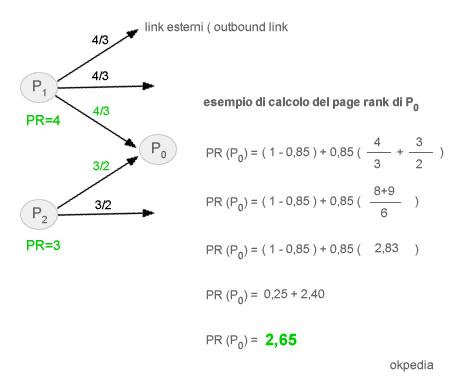 un esempio di page rank di Google