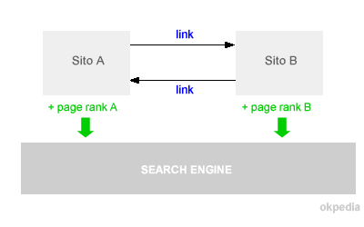 scambio link come tecnica SEO per aumentare la link popularity