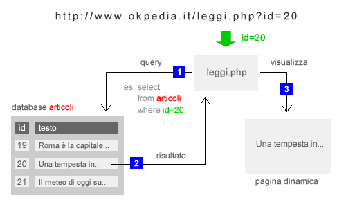 come funziona una pagina dinamica - lo schema di funzionamento di un sito dinamico