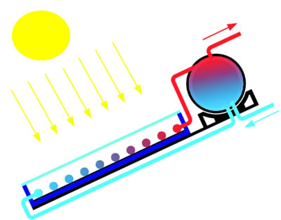 PANNELLO SOLARE TERMICO ( SCHEMA DI FUNZIONAMENTO )