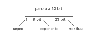 RAPPRESENTAZIONE NUMERO A 32 BIT