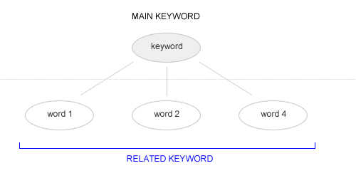 lo schema di relationship tra una main keyword e le sue related keyword