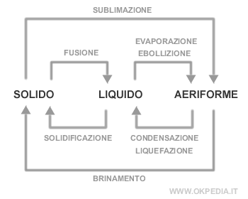 i principali cambiamenti dello stato fisico