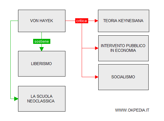 il pensiero economico di von Hayek