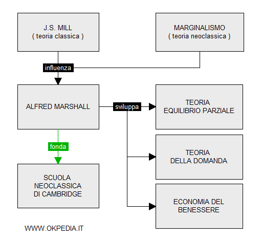 la sintesi del pensiero economico di Alfred Marshall