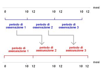 periodo di osservazione<br />
assicurazione