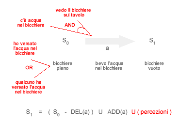 PIANIFICAZIONE DI CONTIGENZA CON PERCEZIONI