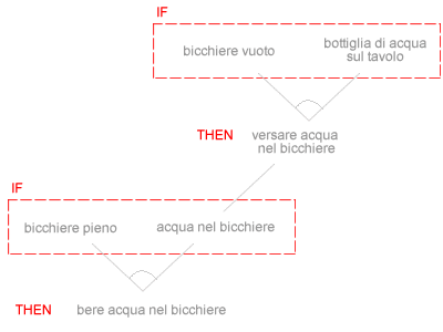 PIANIFICAZIONE SENZA RIPIANIFICAZIONE ( PIANIFICAZIONE DI CONTINGENZA SEMPLICE )