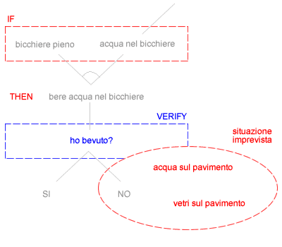 PIANIFICAZIONE CON IMPREVISTO DURANTE L'ESECUZIONE