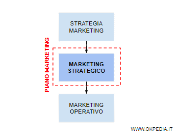 il piano marketing strategico