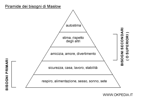 la piramide dei bisogni umani di Maslow