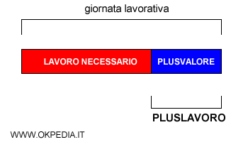 il pluslavoro e il plusvalore sono la stessa cosa