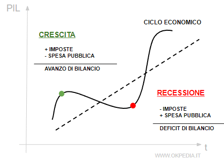 la politica anticiclica della finanza congiunturale