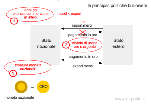 le principali politiche economiche bullioniste