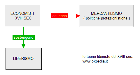 la nascita delle prime teorie liberiste nel Settecento