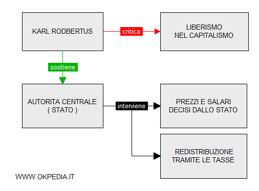 le politiche redistributive e correttive di Rodbertus