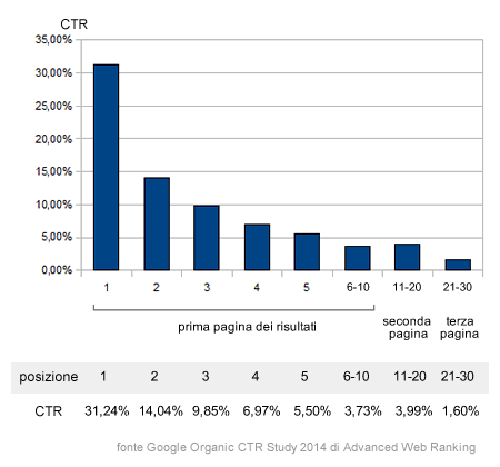 CTR sulle posizioni nelle pagine dei risultati del motore di ricerca Google