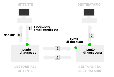 POSTA ELETTRONICA CERTIFICATA