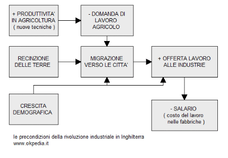 le precondizioni della rivoluzione industriale in Inghilterra