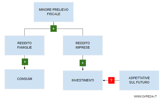 l'effetto della politica fiscale sugli investimenti privati