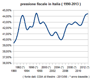 PRESSIONE FISCALE IN ITALIA