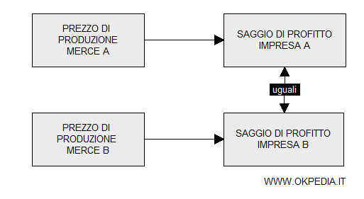 i prezzi di produzione determina il saggio di profitto del settore rendendolo uguale agli altri settori