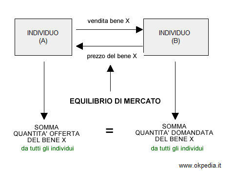 la formazione del prezzo di mercato secondo Adam Smith