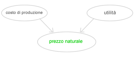 prezzo naturale: i principali metodi di determinazione