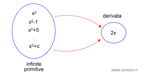 le primitive e le derivate di una funzione