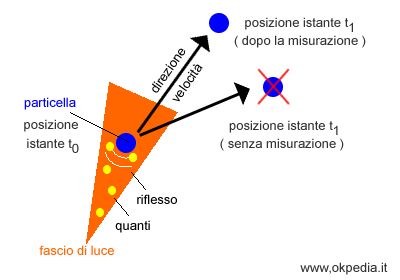 la perturbazione del moto della particella dopo la misurazione