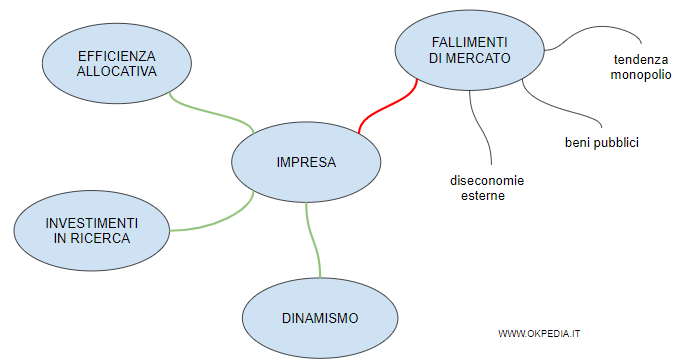 pro e contro dell'impresa