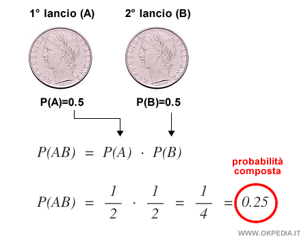 la probabilità composta del lancio della moneta