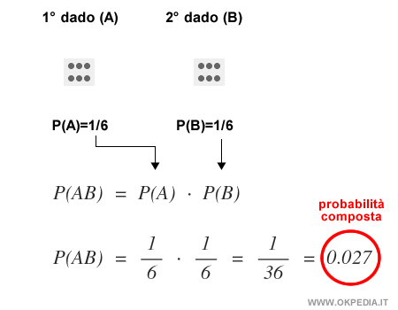 un esempio di calcolo della probabilità composta di due eventi indipendenti