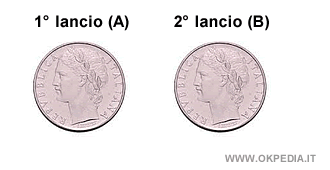 Esercizio: qual è la probabilità che lanciando due volte la moneta esca sempre la faccia con la testa?