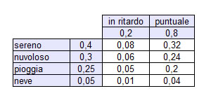 PROBABILITA COMPOSTA