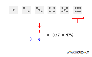 la probabilità di fare 6