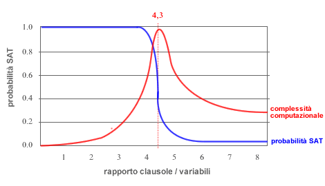 COMPLESSITA COMPUTAZIONALE E SAT